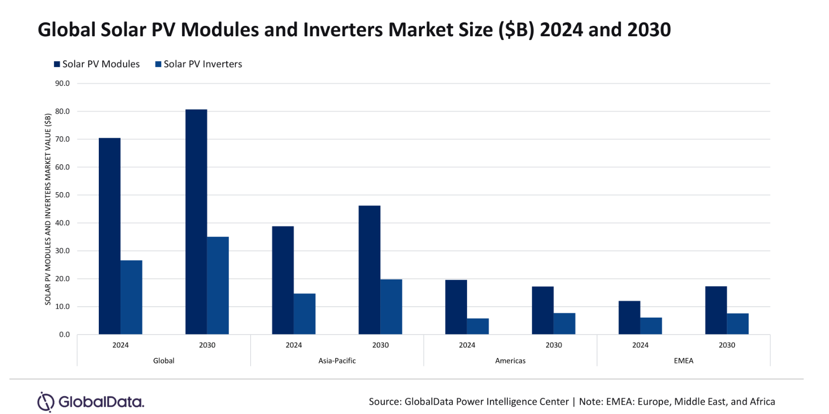 Global Solar PV Modules and Inverters Market to Reach $115.8 Billion by 2030, Forecasts GlobalData